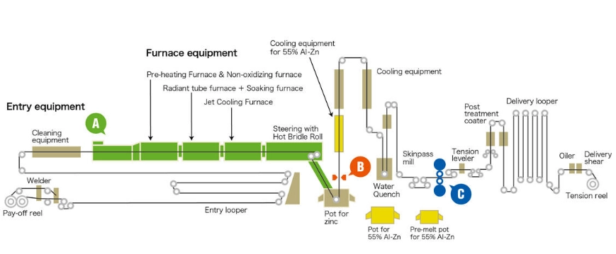 Continuous galvalume line process Continuous Hot Dip Galvanizing Line Process