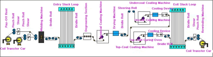 color-coating-line-progress Steel Color Coating Line