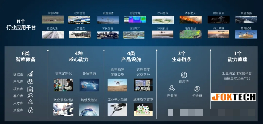 Foxtechは、低高度経済生態系の構築をリードしています 3