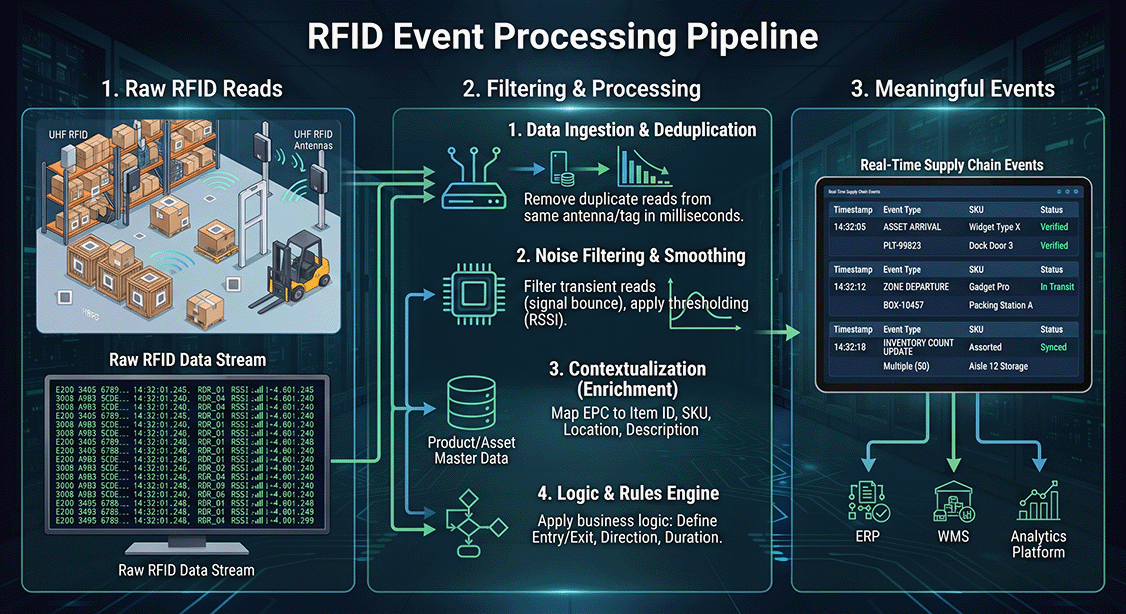 RFID Data Management: Best Practices for Large-Scale Deployments 1