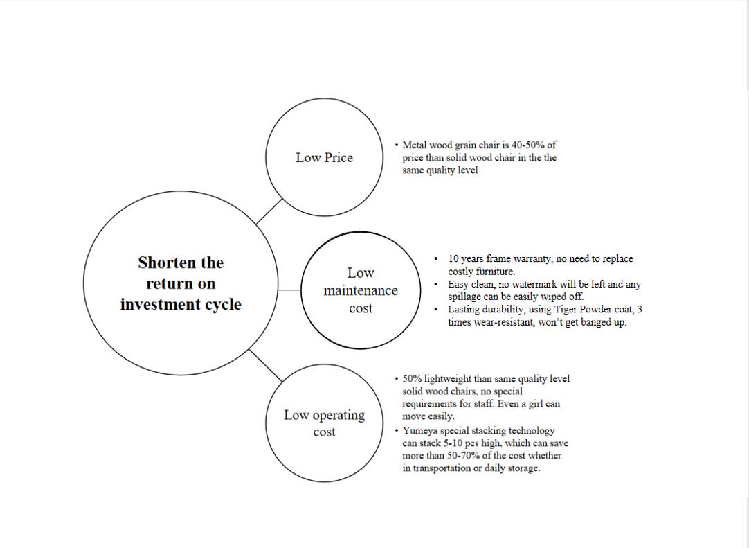 ئارتۇقچىلىقى Yumeya بارلىق سودا ئورۇنلىرىدىكى مېتال ياغاچ دانچە ئورۇندۇق 1
