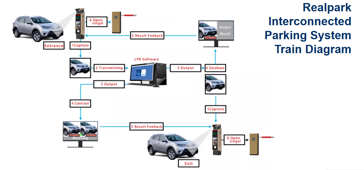 Alpr Automated License Plate Recognition Camera With Vehicle Attributes Analysis Lpr Camera Anpr Camera 13