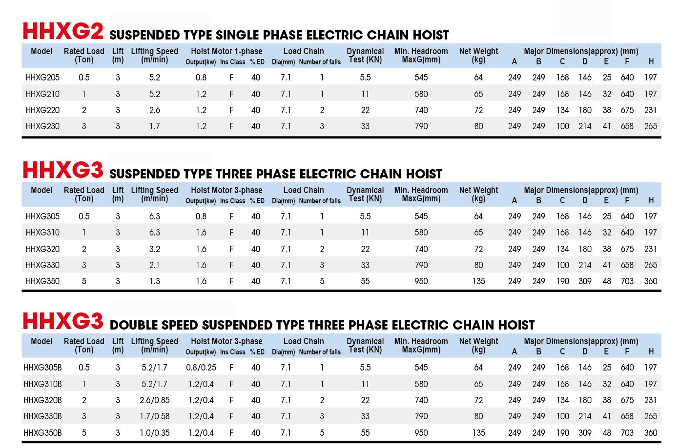 Hochwertige, ein- oder dreiphasige elektrische Kettenzüge aus chinesischer Produktion mit 0,5 t, 1 t, 2 t, 3 t und 5 t Tragkraft. 10