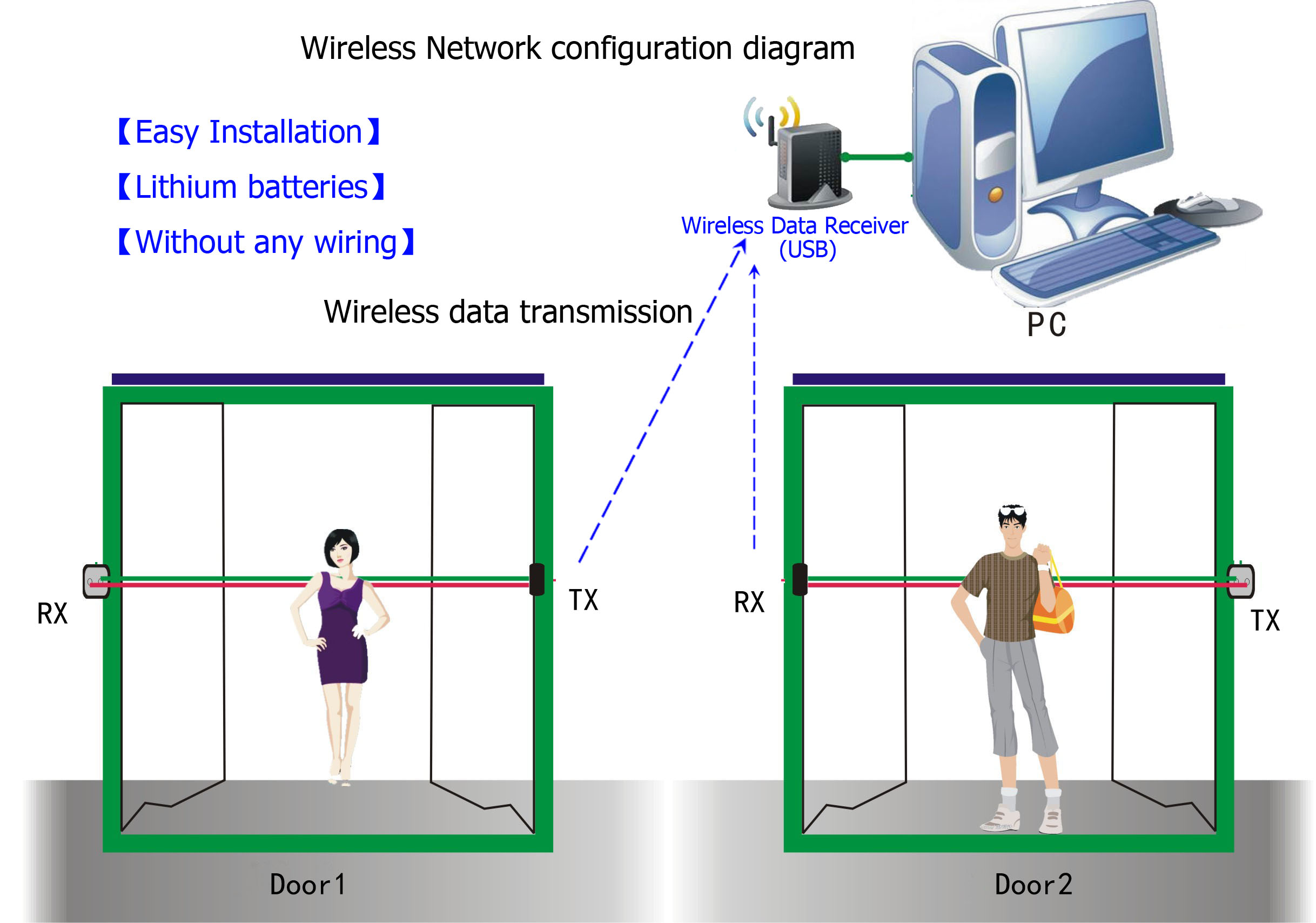 HPC005-Infrared-People-Counter-Customized