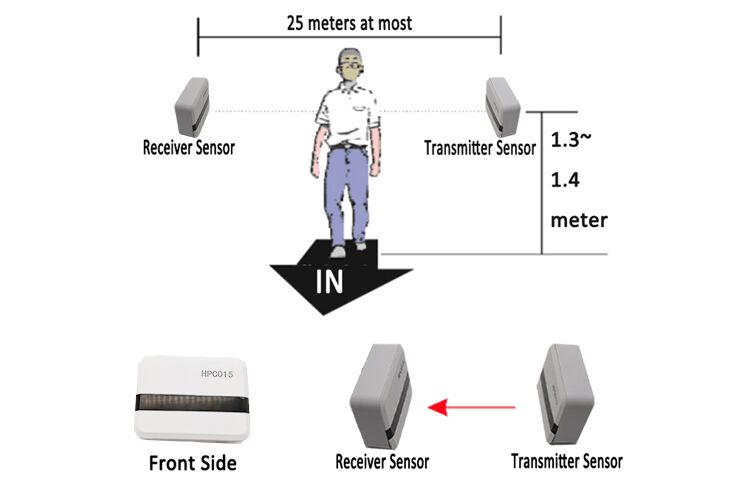 Выделите HPC015U U, загрузите данные на диск, отчет о подсчете людей 5