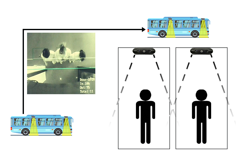 Highlight HPC168 3D Automatic passenger counting camera for bus 9