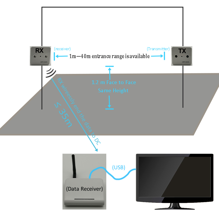 infrared people counter Destaque o sistema infravermelho de contagem de pessoas HPC005 4
