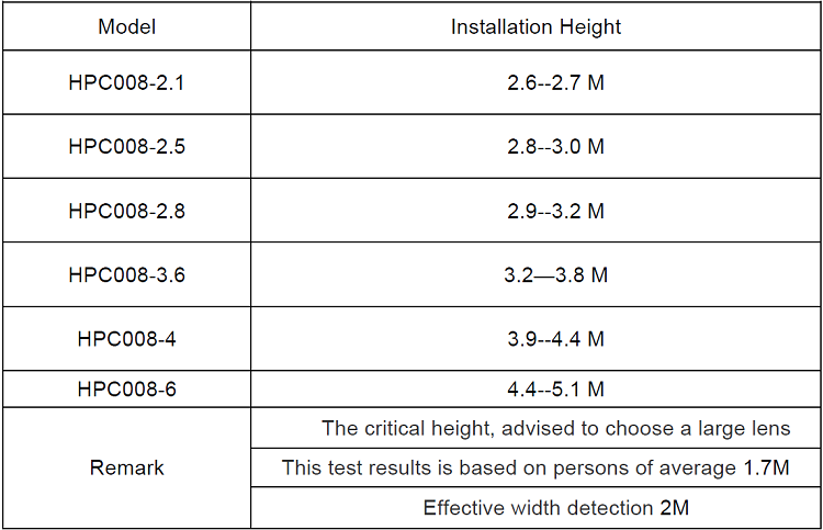people counting camera Markieren Sie die Personenzählkamera HPC008 8