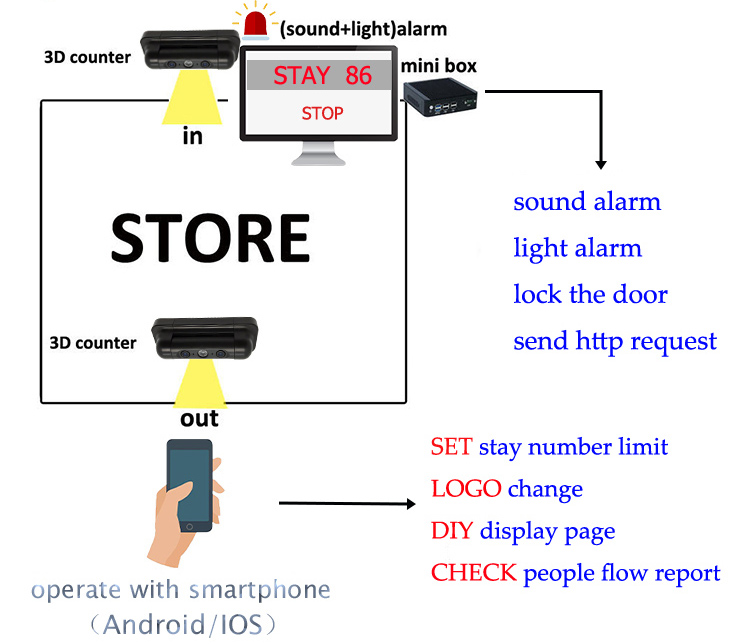 people counter Highlight HPC009  Overhead retail store people counter 7