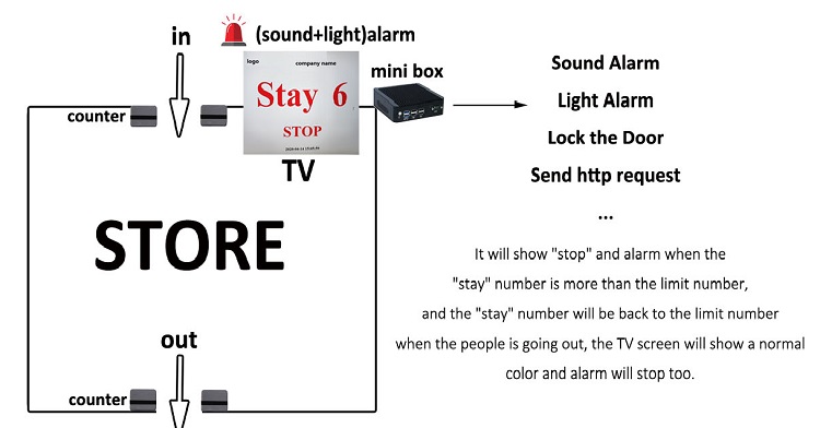 Occupancy monitoring system Highlight Personenzählung, Belegungsüberwachungssystem, Personenkontrollsystem 3