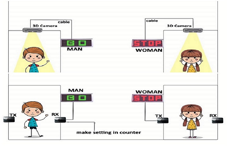 3D Camera Counter  Highlight Personenzählung, Belegungsüberwachungssystem, Personenkontrollsystem 8