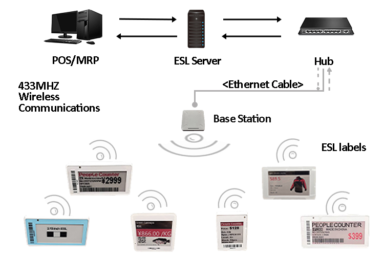ESL Label Markeer de displayprijs van een winkelketen van 2,9 inch E-inktplanktag 3