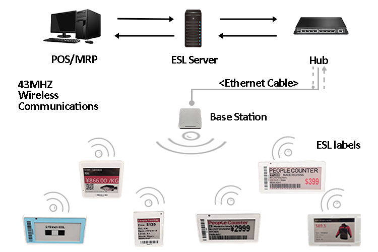 price tag Destaque display de prateleira de transmissão sem fio de loja de 4,2 polegadas e etiqueta de preço de tinta 3
