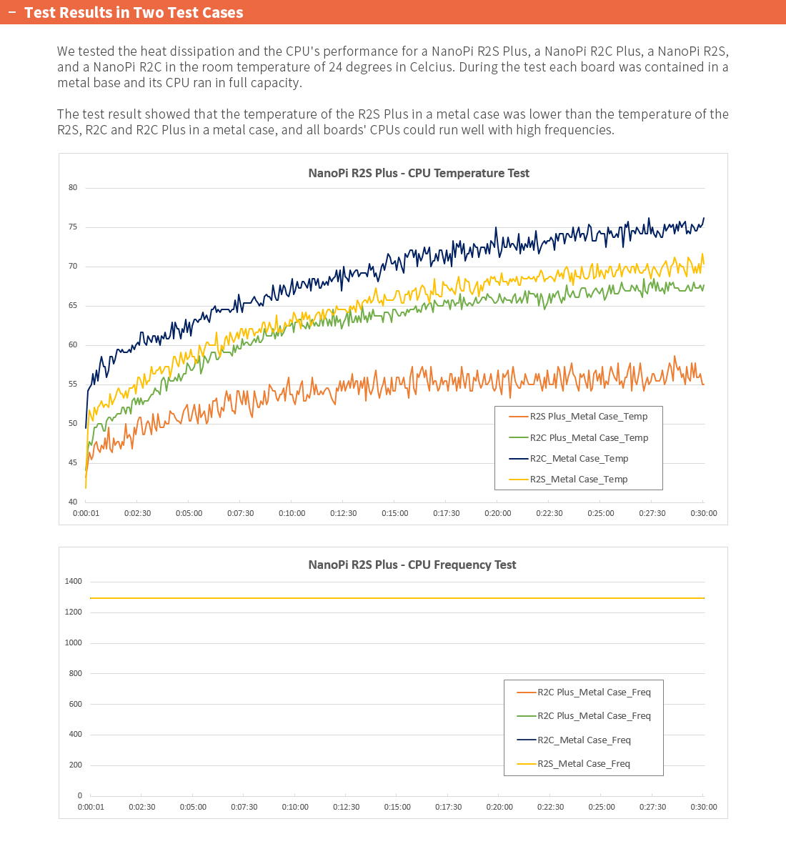 Development Board NanoPi R2S Plus Rockchip RK3328 Mini Router | Bestar 18