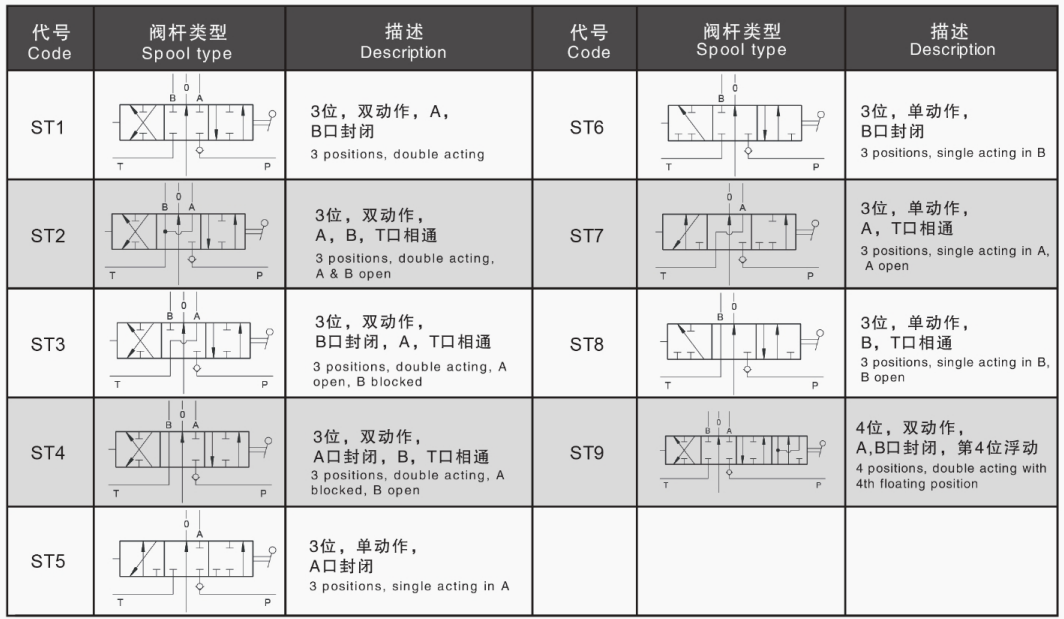 DCV200 Yön Kontrol Valfi Elektro-Hidrolik Kontrollü Hidrolik Valf 7