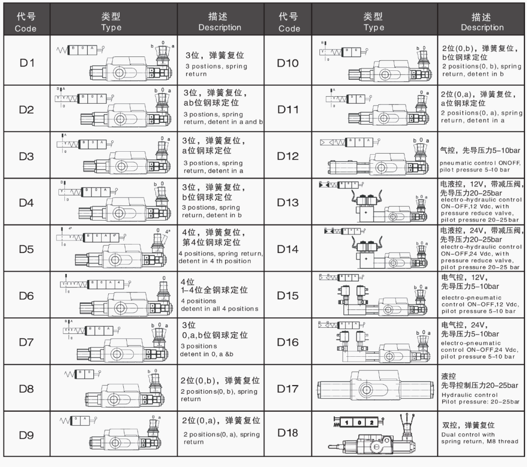 DCV200 Yön Kontrol Valfi Elektro-Hidrolik Kontrollü Hidrolik Valf 9
