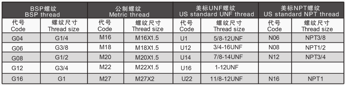 SD8 Elektrikli Boşaltma Vanası Hidrolik Vanalar Elektrikli Boşaltma Özellikli Yön Kontrol Vanası 5