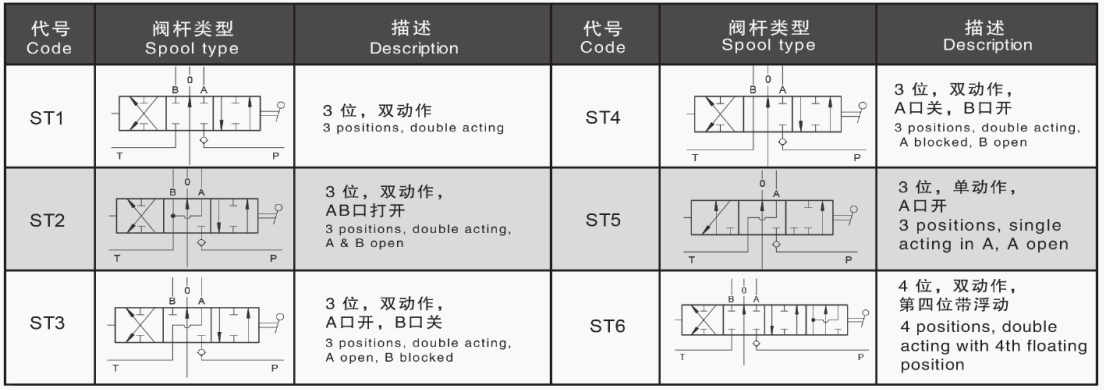 SD8 Elektrikli Boşaltma Vanası Hidrolik Vanalar Elektrikli Boşaltma Özellikli Yön Kontrol Vanası 7