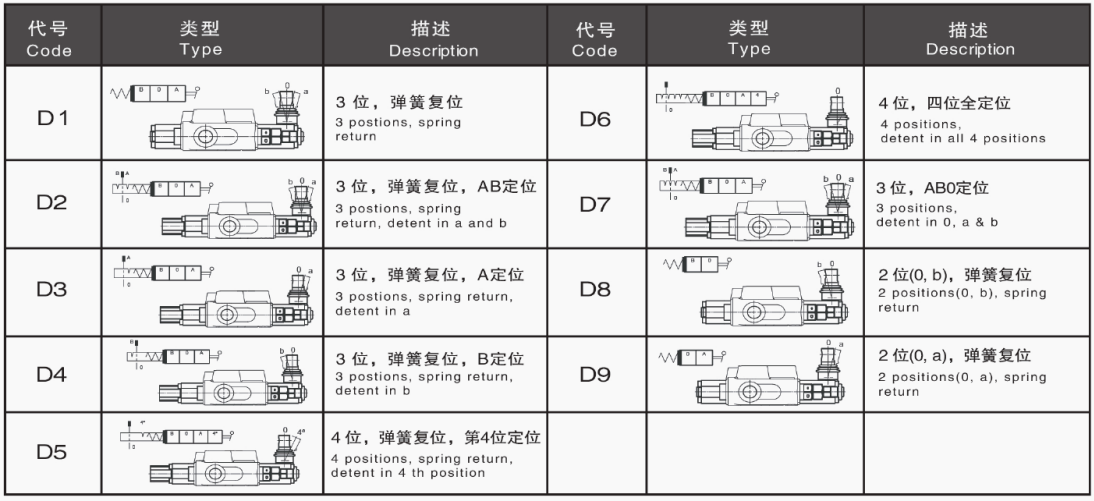 SD5/SD11 Serisi Solenoid Valf Monoblok Yön Kontrol Valfleri 6