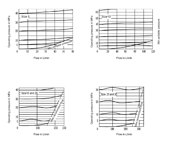 Supapele de suprapresiune DBD sunt supape cu clapetă acționate direct.png