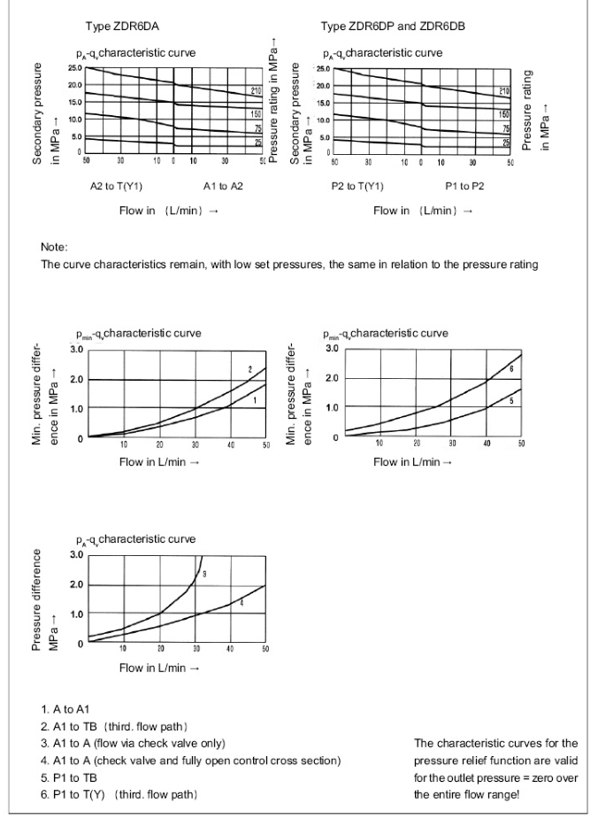 ZDR 6 D tipi basınç düşürücü vanalar .png
