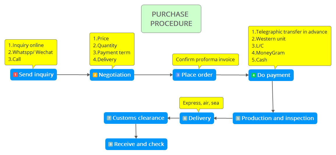 purchase procedure