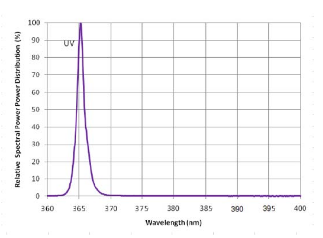 Tianhui 308nm Led >100(pieces):Negotiable(days)with Good Price 10