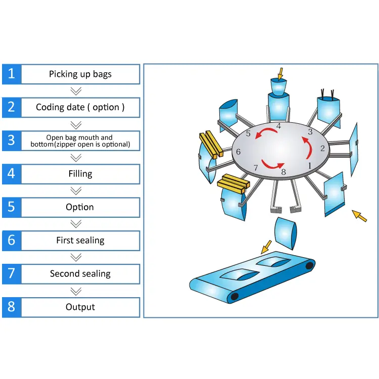 Professional Automatic Premade Pouch Packing Machine Best Supplier 3