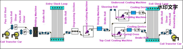 steel color coating progress
