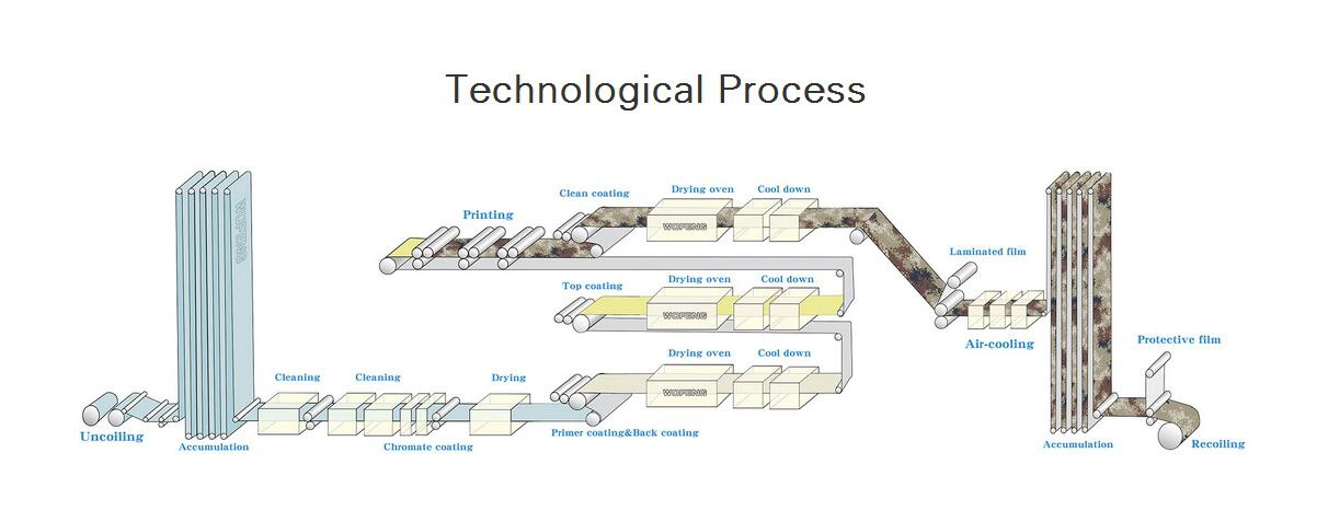 Aluminium steel coils color coating printing process
