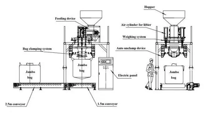 Bulk Bag Filling Machine 15-20bags/h(adjustable) Wholesale - Durzerd 3