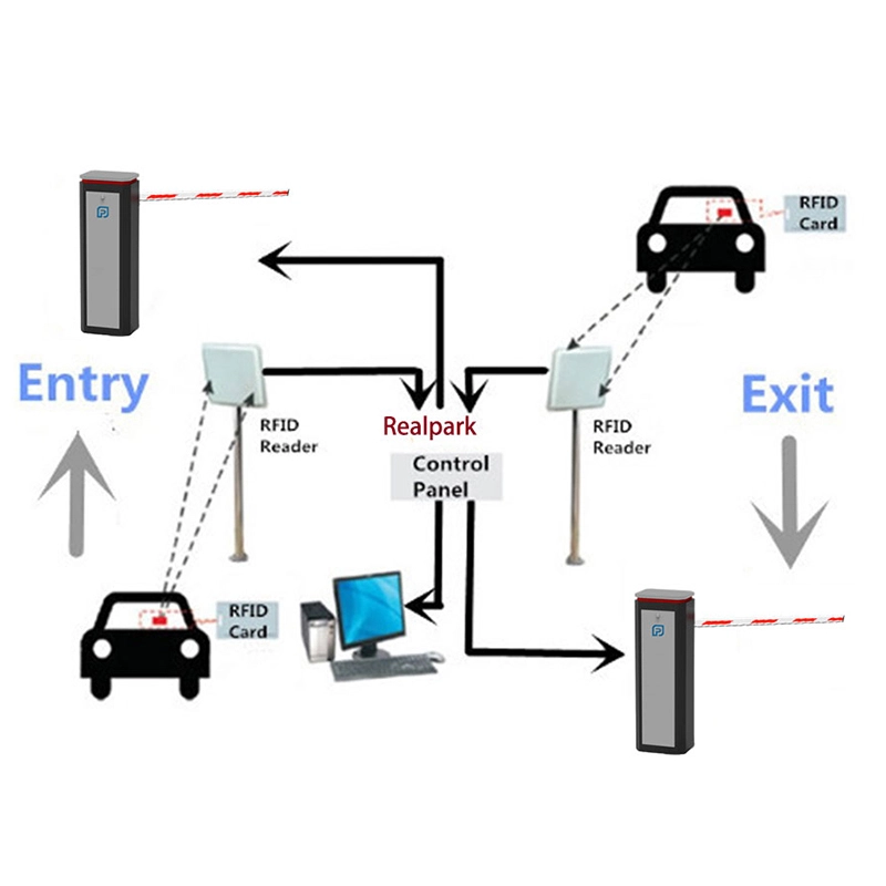 نظام إدارة مواقف السيارات Realpark RFID 1