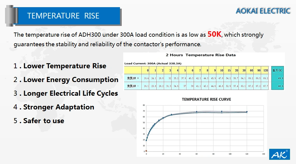 Aokai Electric Made A Breakthrough On ADH300's Electrical Life Time 3