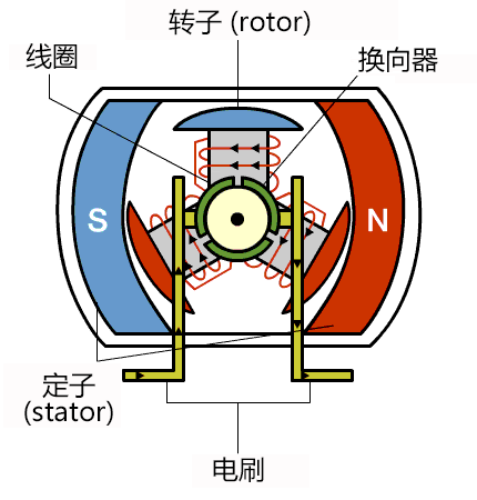 How does a brushed DC motor work&Brushed DC VS BLDC motors 1