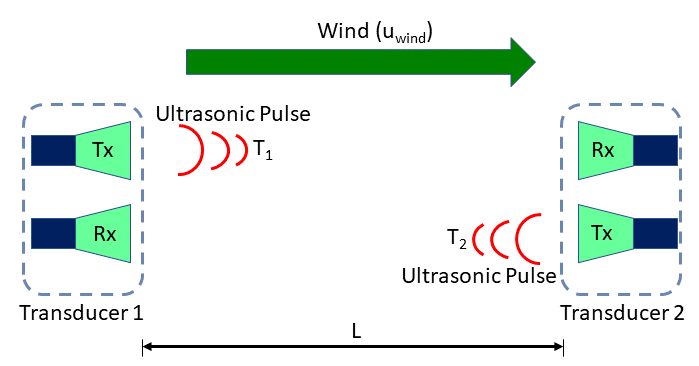 Bagaimana Cara Menghitung Kecepatan Angin dengan Anemometer? 7