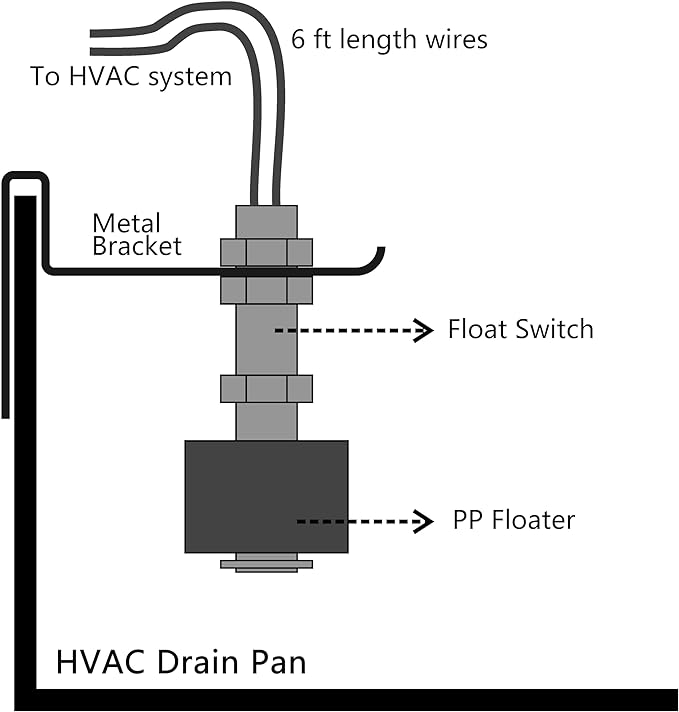 SS2/SS3 Float Switch L Shape Safe-T-Switch for HVAC Drain Pan Condensate Outlet, AC Pan Float Switch Detects Clogged AC Condensate Drain and Shut Off System 5