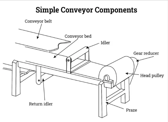 What are the six major components of a belt conveyor? 1