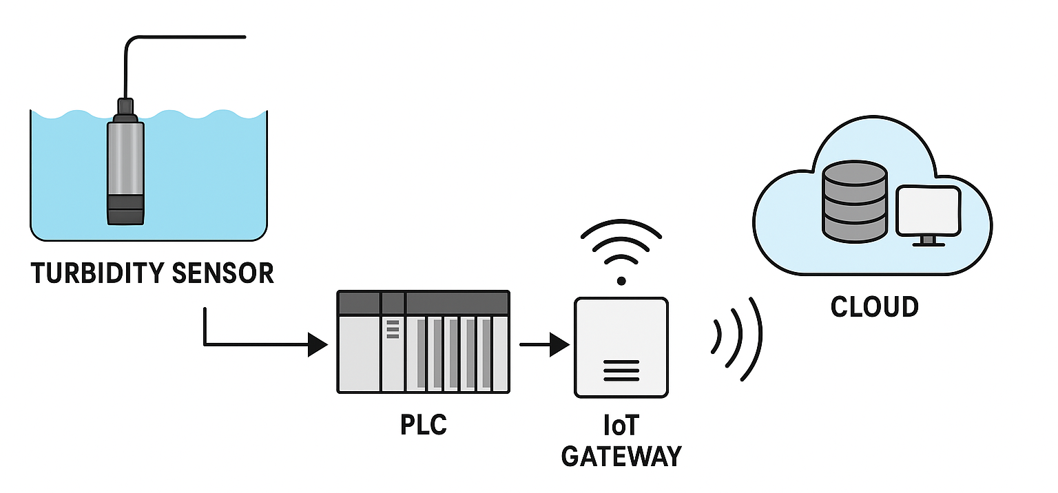 Why is IoT Used in Real-time Water Quality Monitoring? 4
