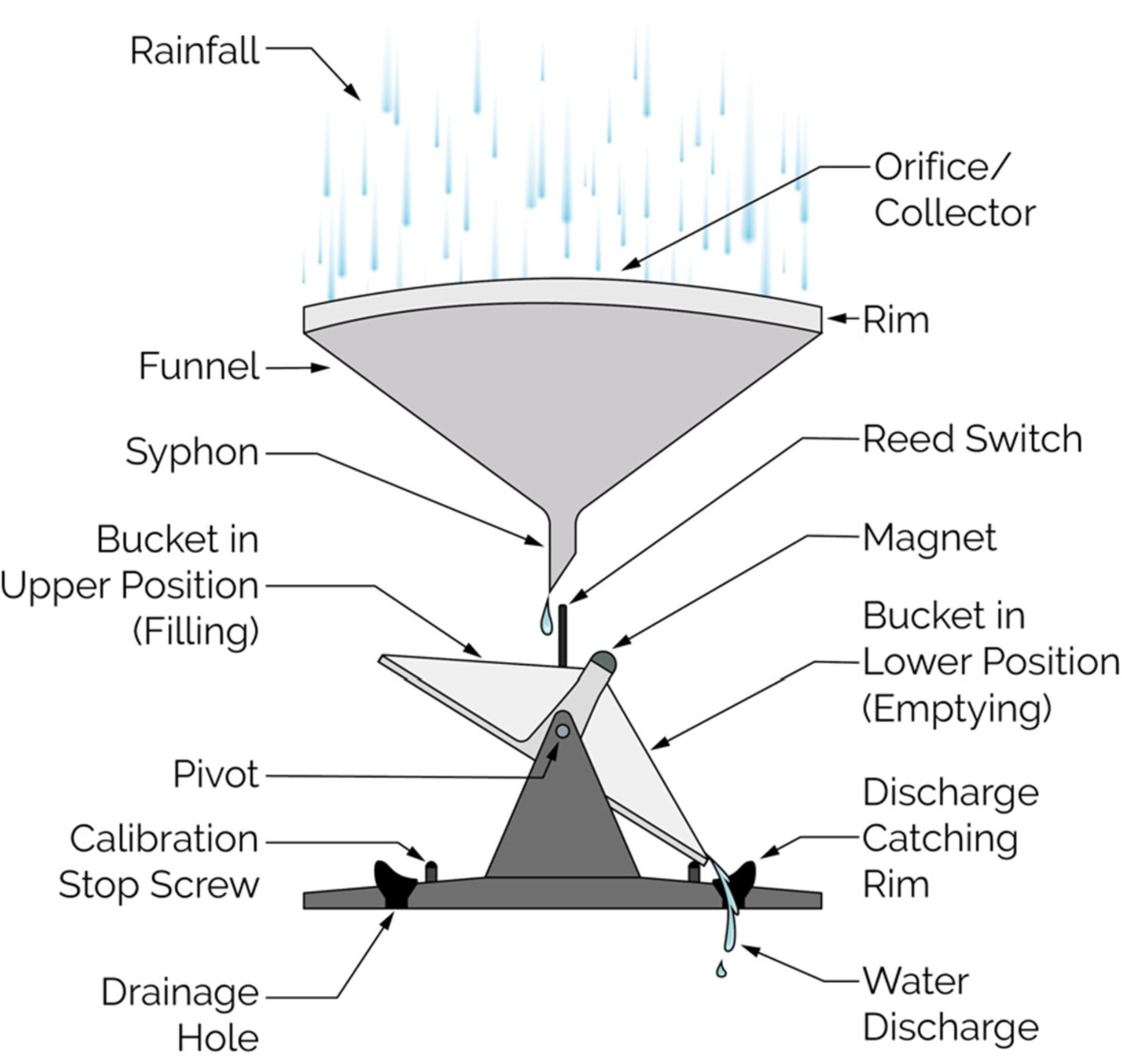 The Differences between Rain Sensor and Rain Gauge 3