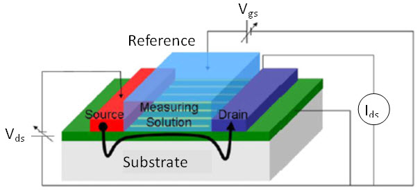 How to Calibrate a pH Sensor? 4