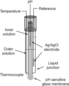 How to Calibrate a pH Sensor? 6