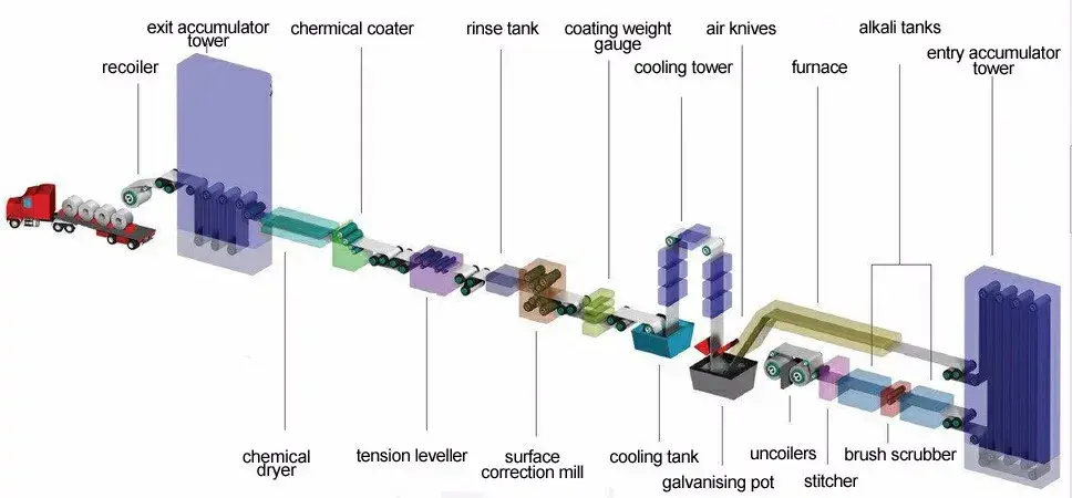 Colour Coating Line 2100CBM Wholesale - HiTo 5
