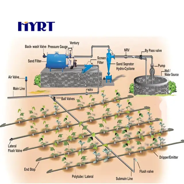 自动农用滴灌系统设计 – 16mm PE 1