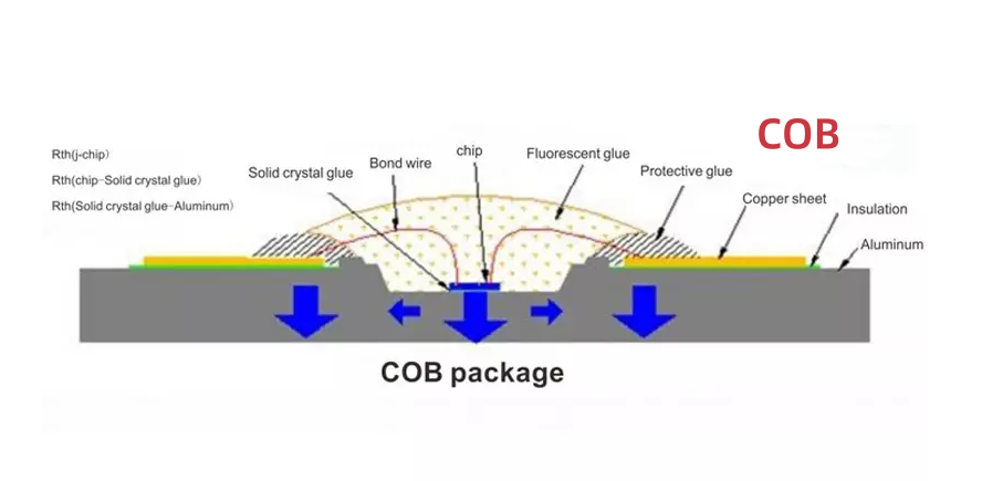 Was sind Unterschiede von COB & SMD -LED -Chips? 2