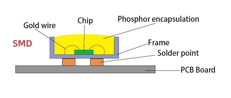 Was sind Unterschiede von COB & SMD -LED -Chips? 1