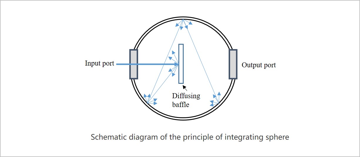 Integrating Spheres: A generalist in optical research and measurement 1