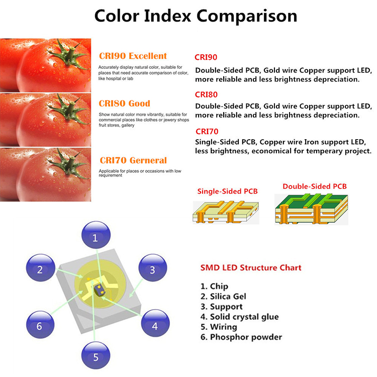 La diferencia entre CRI70 CRI80 CRI90 1