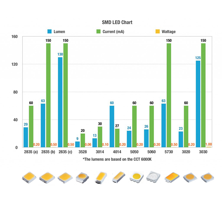 La introducción y las diferencias de SMD2835 SMD3030 SMD3535 y SMD5050 | Yuanyeled 1