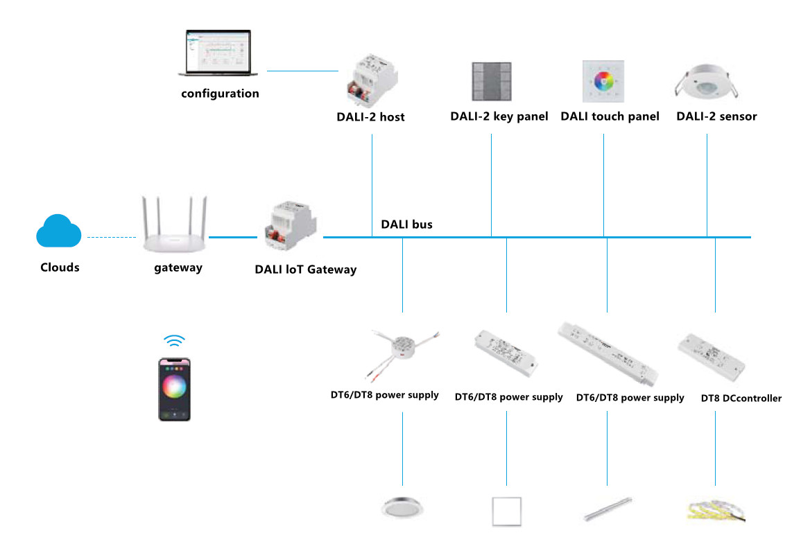 Apa keuntungan dari Dali? 6