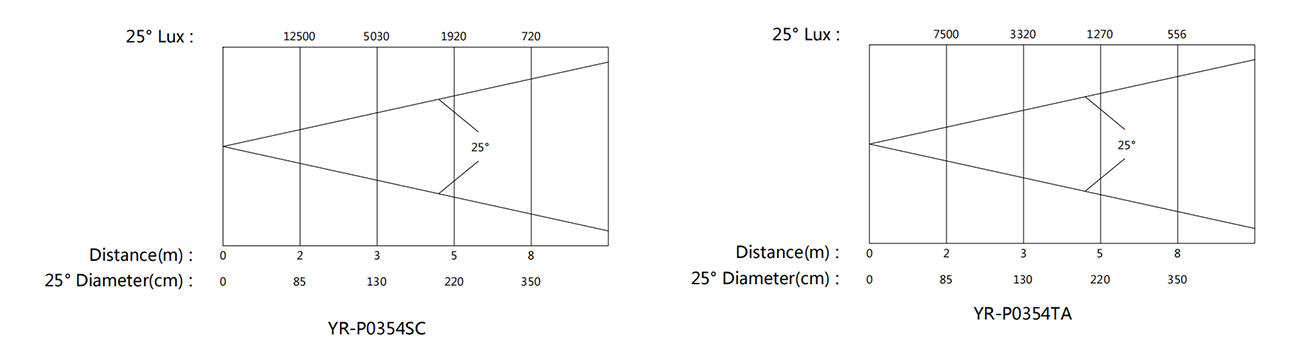 Yellow River Lighting YR-P0354SC 3Wx54pcs RGBW Single Color LED Par Light 4